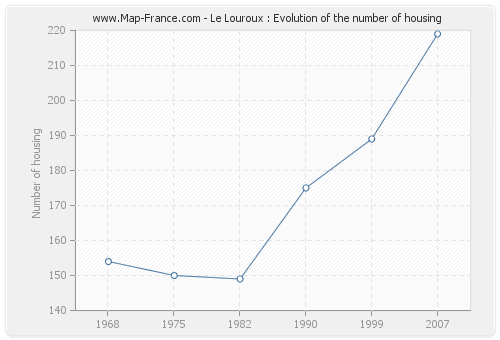 Le Louroux : Evolution of the number of housing